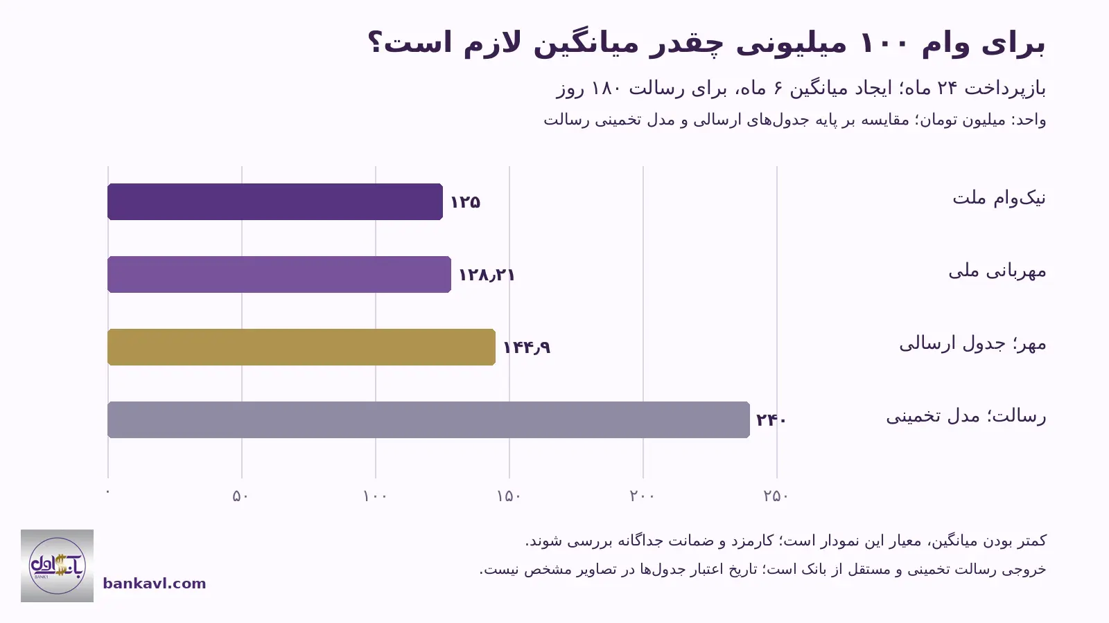 نیک وام ملت بهتر است یا نه بانی ملی یا مهر یا رسالت؟