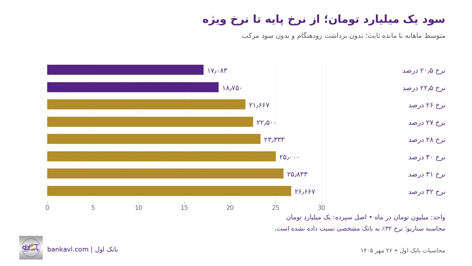 محاسبه سود بانکی 