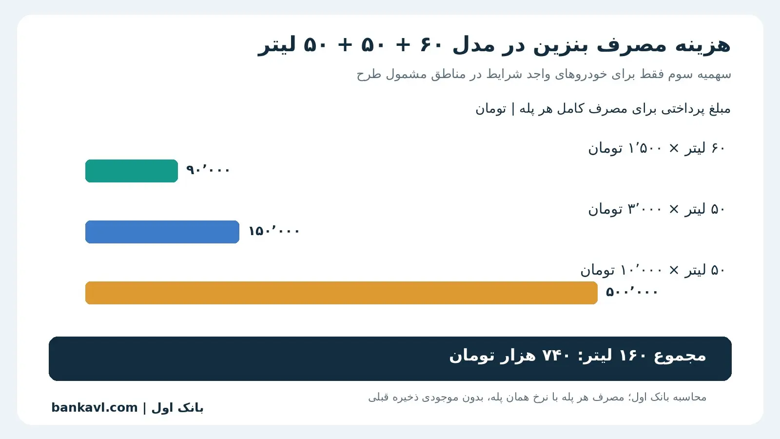 قیمت بنزین