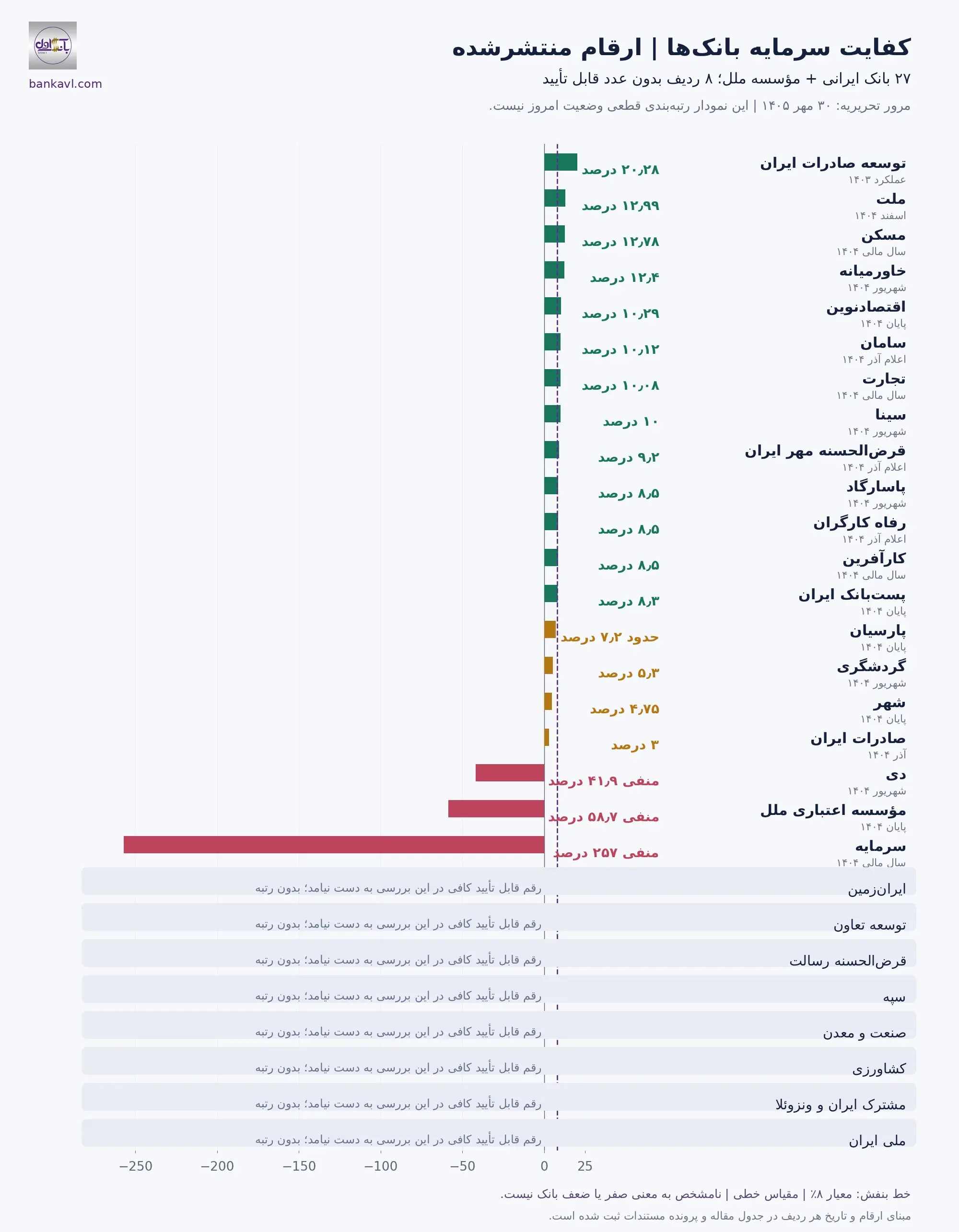 جدول کفایت سرمایه بانک ها