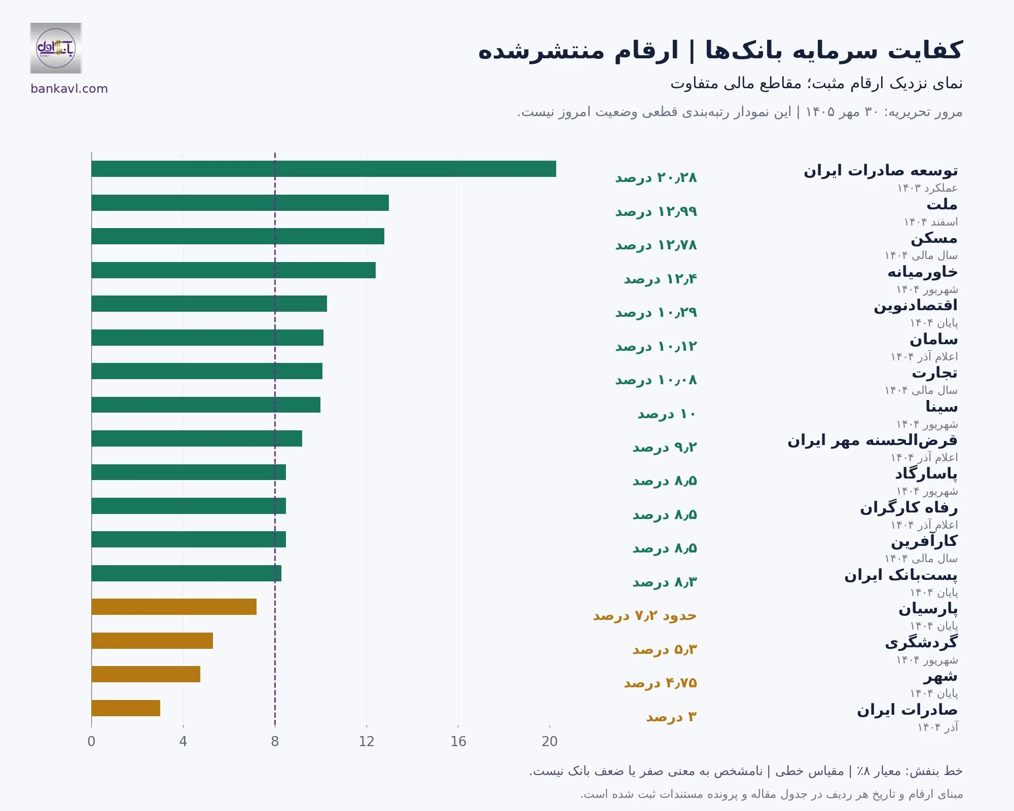 کفایت سرمایه بانک ها
