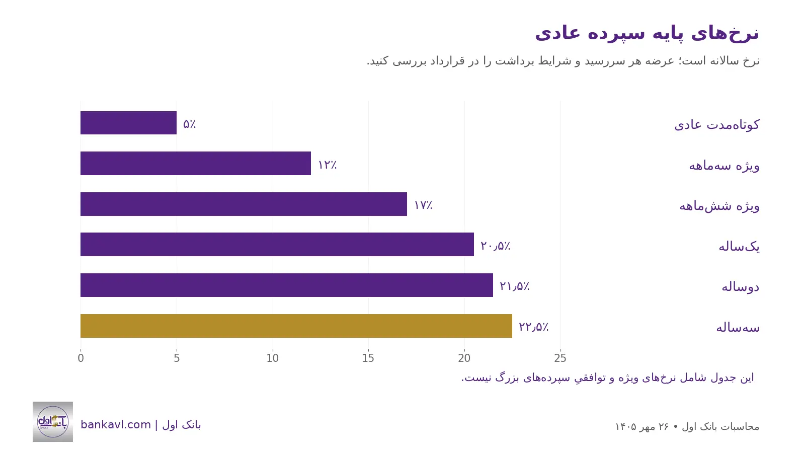 جدول سود سپرده بانکها