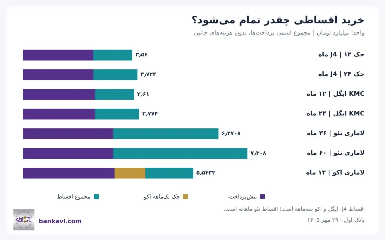 فروش اقساطی خودرو