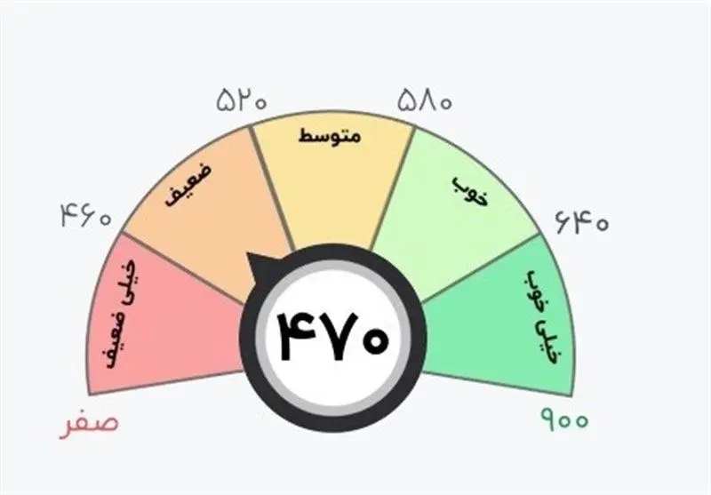 ضرورت نظارت بر اجرای دستورالعمل‌های جنگی در بانکداری دیجیتال