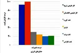 جهش 30 درصدی قیمت نفت و 100 درصدی قیمت گاز در 4 روز جنگ