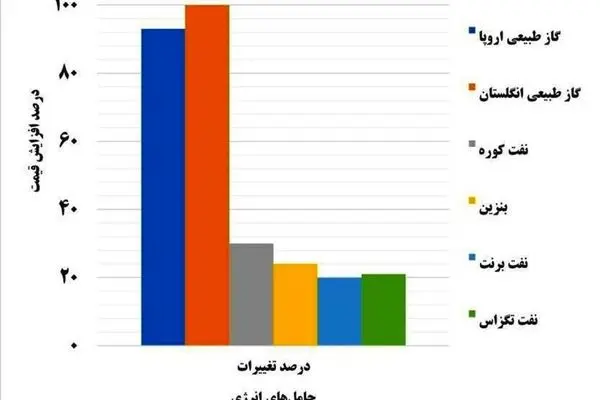 جهش 30 درصدی قیمت نفت و 100 درصدی قیمت گاز در 4 روز جنگ