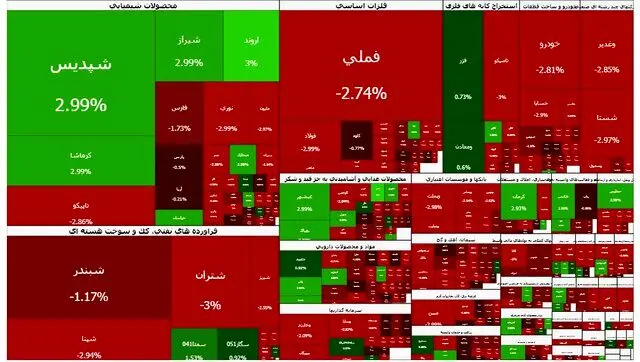 شاخص بازار سرمایه کاهش یافت