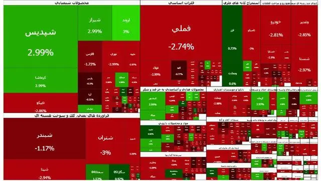 شاخص بازار سرمایه کاهش یافت