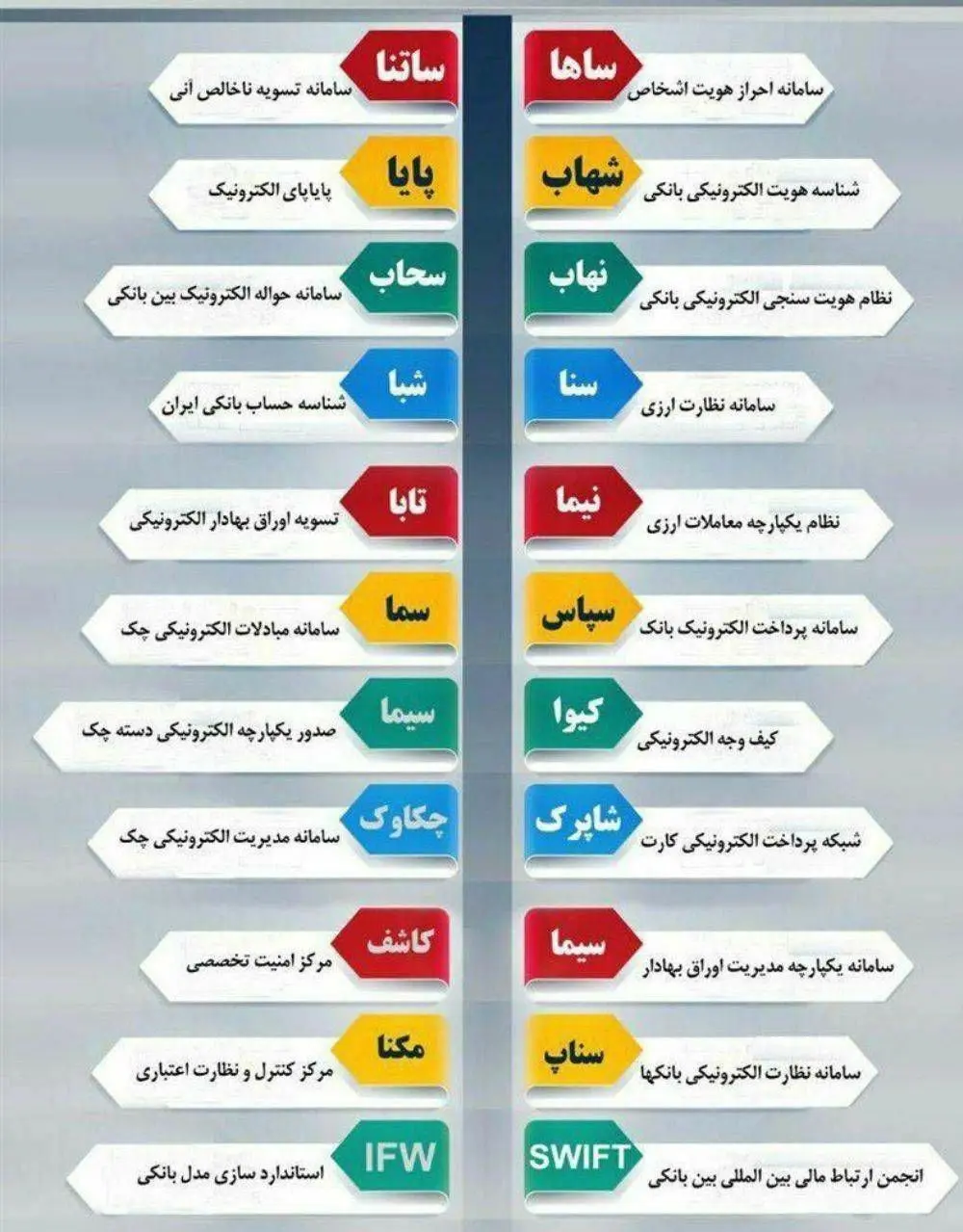 با 31 سامانه بانکی آشنا شوید