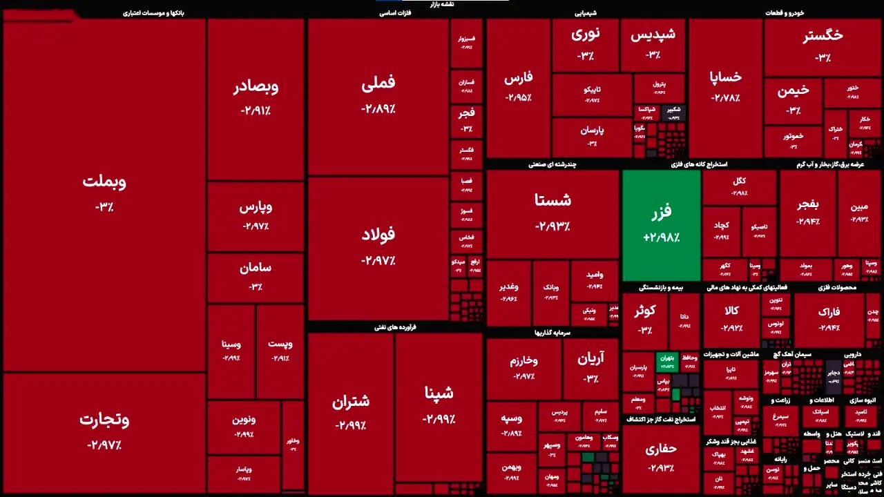 ریزش شاخص بورس درچهارمین روز متوالی 
