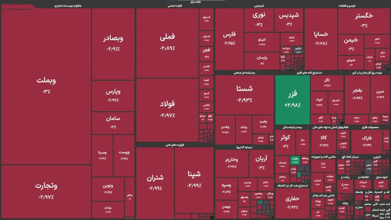 ریزش شاخص بورس درچهارمین روز متوالی 