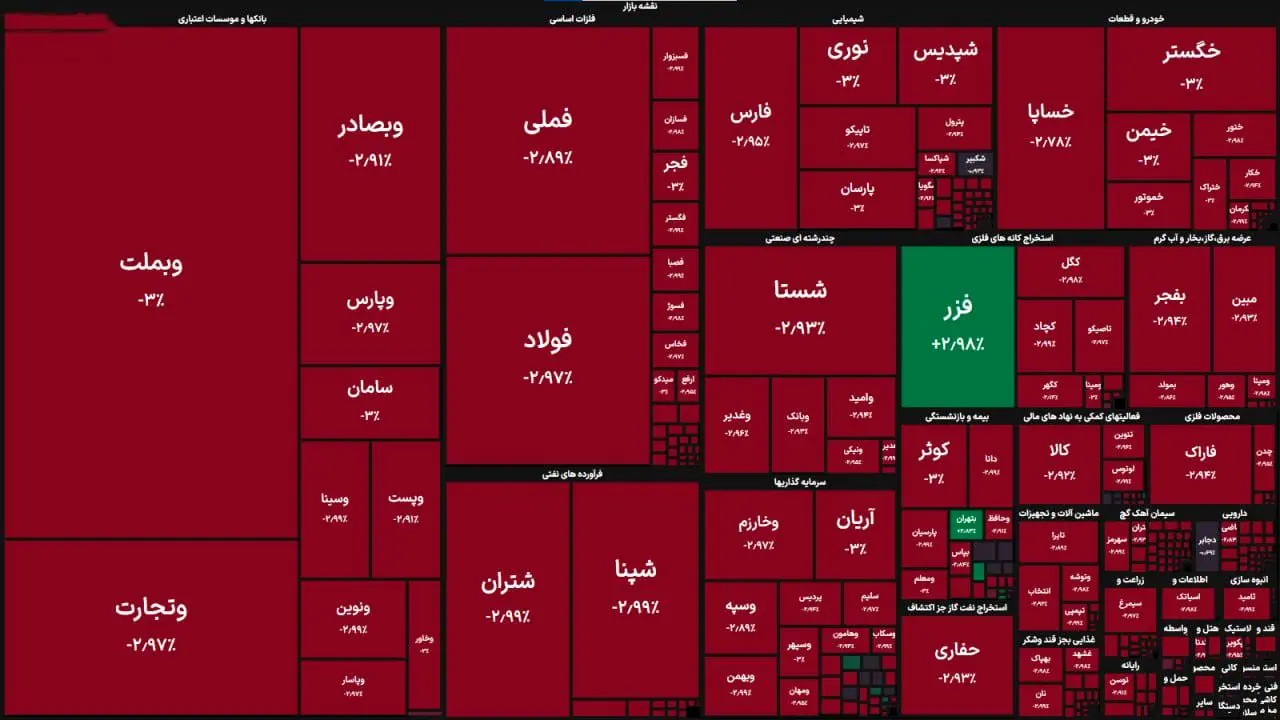 ریزش شاخص بورس درچهارمین روز متوالی 