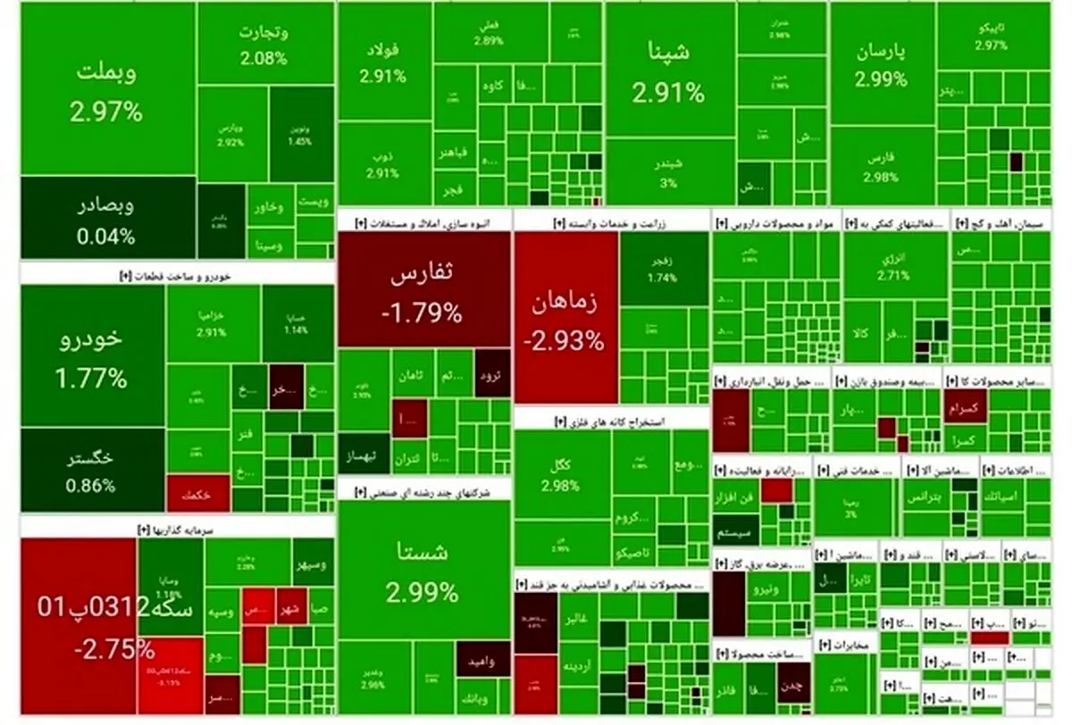 مثبت شدن شاخص بورس / ورود ۱ همت پول حقیقی‌ها 