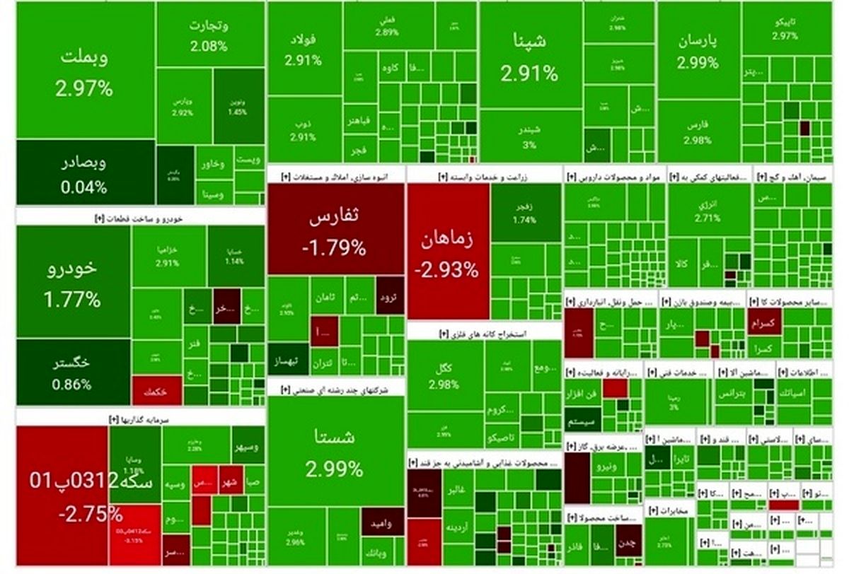 مثبت شدن شاخص بورس / ورود ۱ همت پول حقیقیها