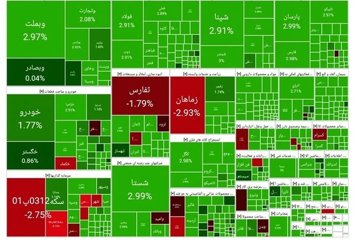 مثبت شدن شاخص بورس / ورود ۱ همت پول حقیقی‌ها 