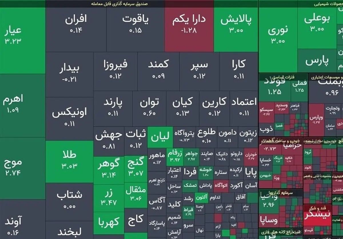 رشد ۳۴ هزار واحدی شاخص کل بورس