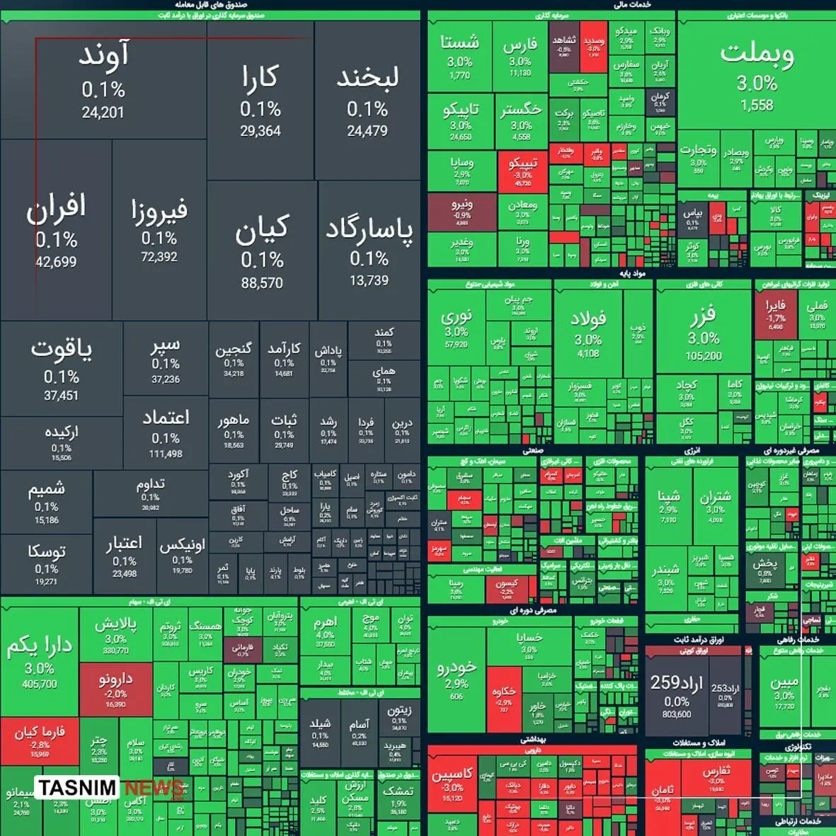 صعود 105 هزار واحدی شاخص کل بورس