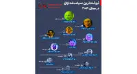 ثروتمندترین سیاستمداران جهان چه کسانی هستند؟