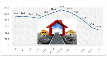 پیش بینی آینده بازار مسکن تا آخرسال