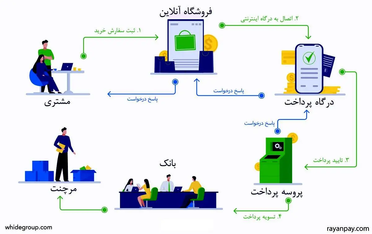 آشنایی با انواع درگاه بانکی و مزایای آن در صندوق های خانگی