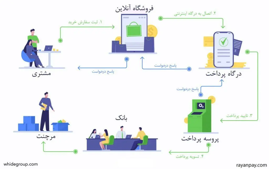 تعریف و بررسی درگاه پرداخت واسط بانکی + معرفی بهترین درگاه‌های بانکی واسط