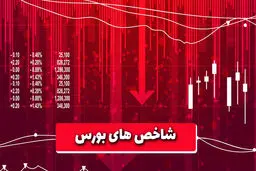 افت شاخص بورس ۳۴ هزار واحد 