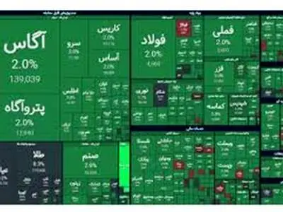 بورس ۲۲ هزار واحد رشد کرد