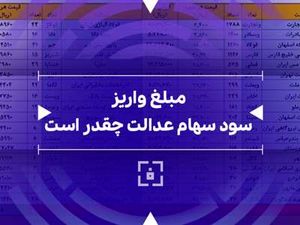 مبلغ دقیق سود سهام عدالت ۱۴۰3 چقدر است؟