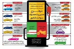 سهمیه بنزین انواع وسایل نقلیه چقدر است؟سهمیه کارت سوخت شخصی و جایگاه تمام شود مردم چگونه بنزین بزنند.