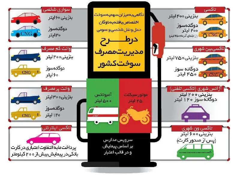 سهمیه بنزین انواع وسایل نقلیه چقدر است؟سهمیه کارت سوخت شخصی و جایگاه تمام شود مردم چگونه بنزین بزنند.