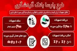 وام 300 میلیون تومانی بانک گردشگری با حداقل سود