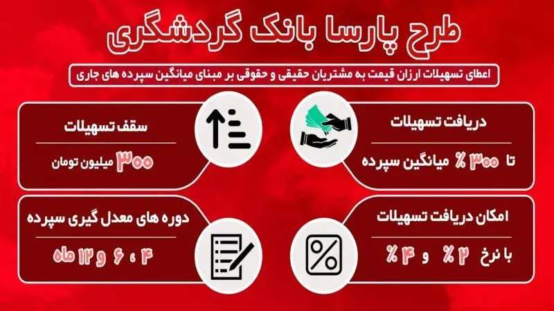 وام 300 میلیون تومانی بانک گردشگری با حداقل سود