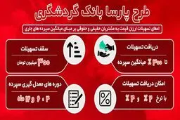 وام 300 میلیون تومانی بانک گردشگری با حداقل سود