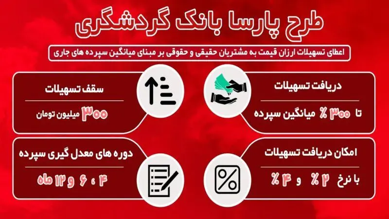 وام 300 میلیون تومانی بانک گردشگری با حداقل سود