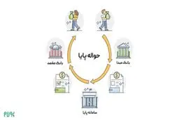 علت واریز نشدن پایا چیست؟ /  بررسی دلایل تاخیر و روش های پیگیری