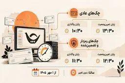 تغییر ساعت و ضوابط تبادل چک‌های رمزدار در سامانه چکاوک