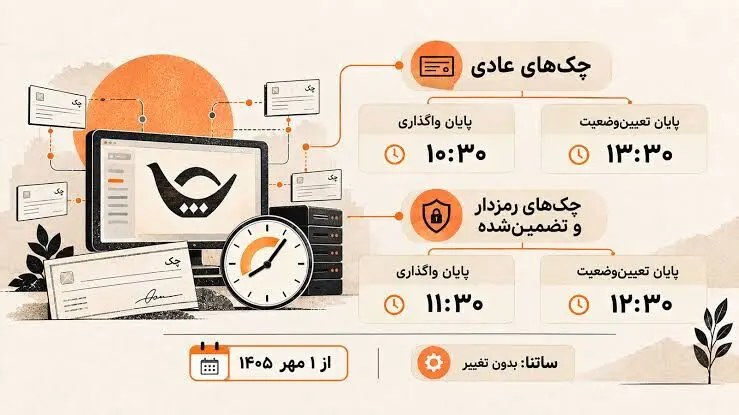 تغییر ساعت و ضوابط تبادل چک‌های رمزدار در سامانه چکاوک