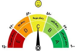 چگونه رتبه اعتباری C1 را بالا ببریم؟ /  راهنمای نجات از رتبه اعتباری ضعیف