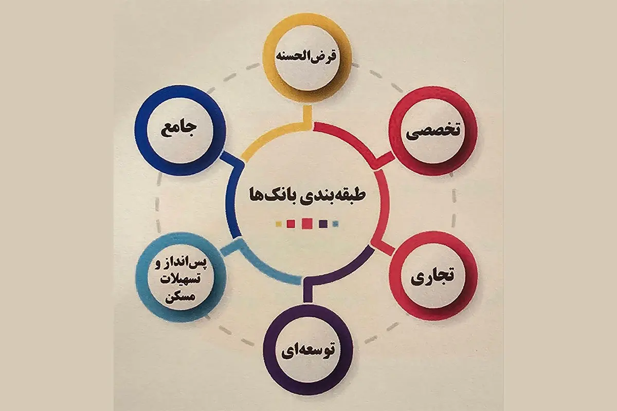 تقسیم بانک‌ها در ۶ گروه / طرح جدید بانک مرکزی کلید خورد
