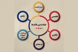 تقسیم بانک‌ها در ۶ گروه / طرح جدید بانک مرکزی کلید خورد
