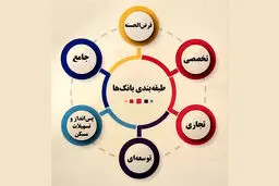تقسیم بانک‌ها در ۶ گروه / طرح جدید بانک مرکزی کلید خورد
