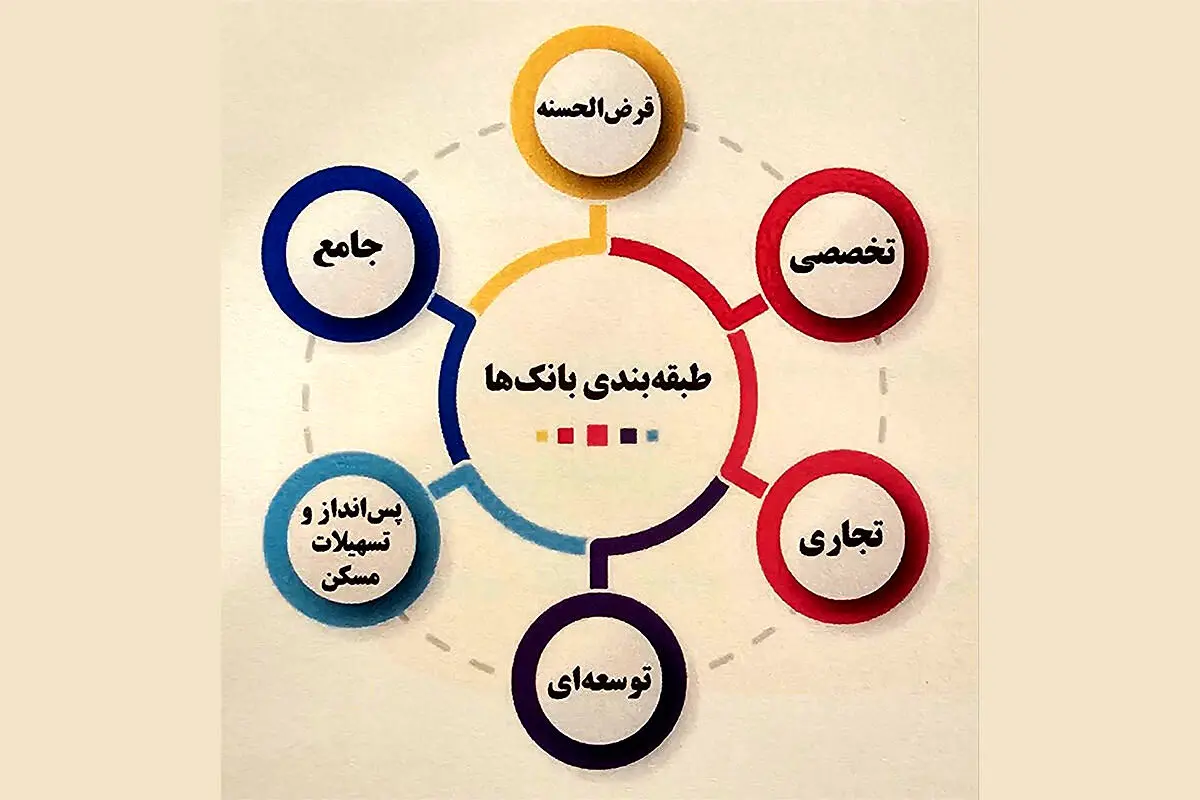 تقسیم بانک‌ها در ۶ گروه / طرح جدید بانک مرکزی کلید خورد
