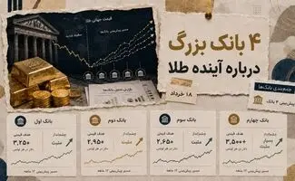 آینده طلا از نگاه چهار بانک بزرگ جهانی