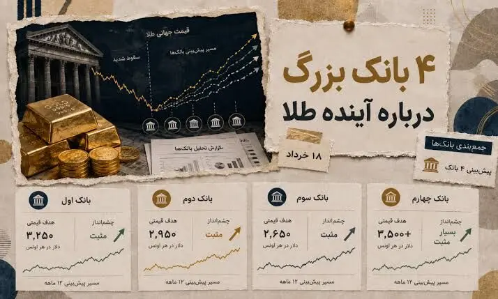 آینده طلا از نگاه چهار بانک بزرگ جهانی